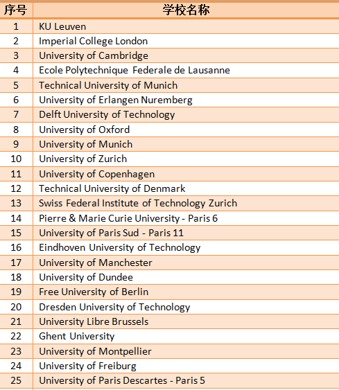 [Top100]路透社评选欧洲最具创新力大学